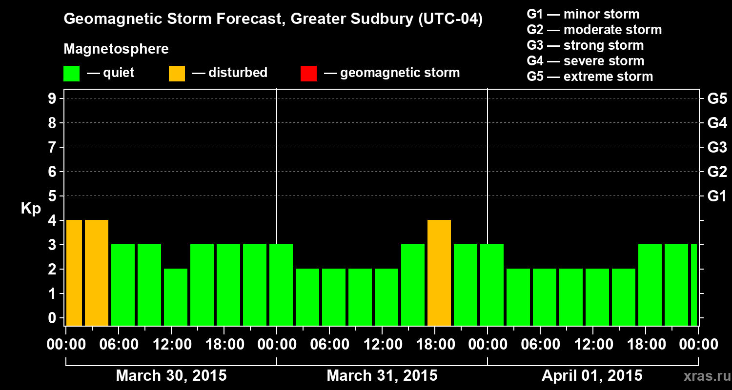Forecast of the geomagnetic index Kp