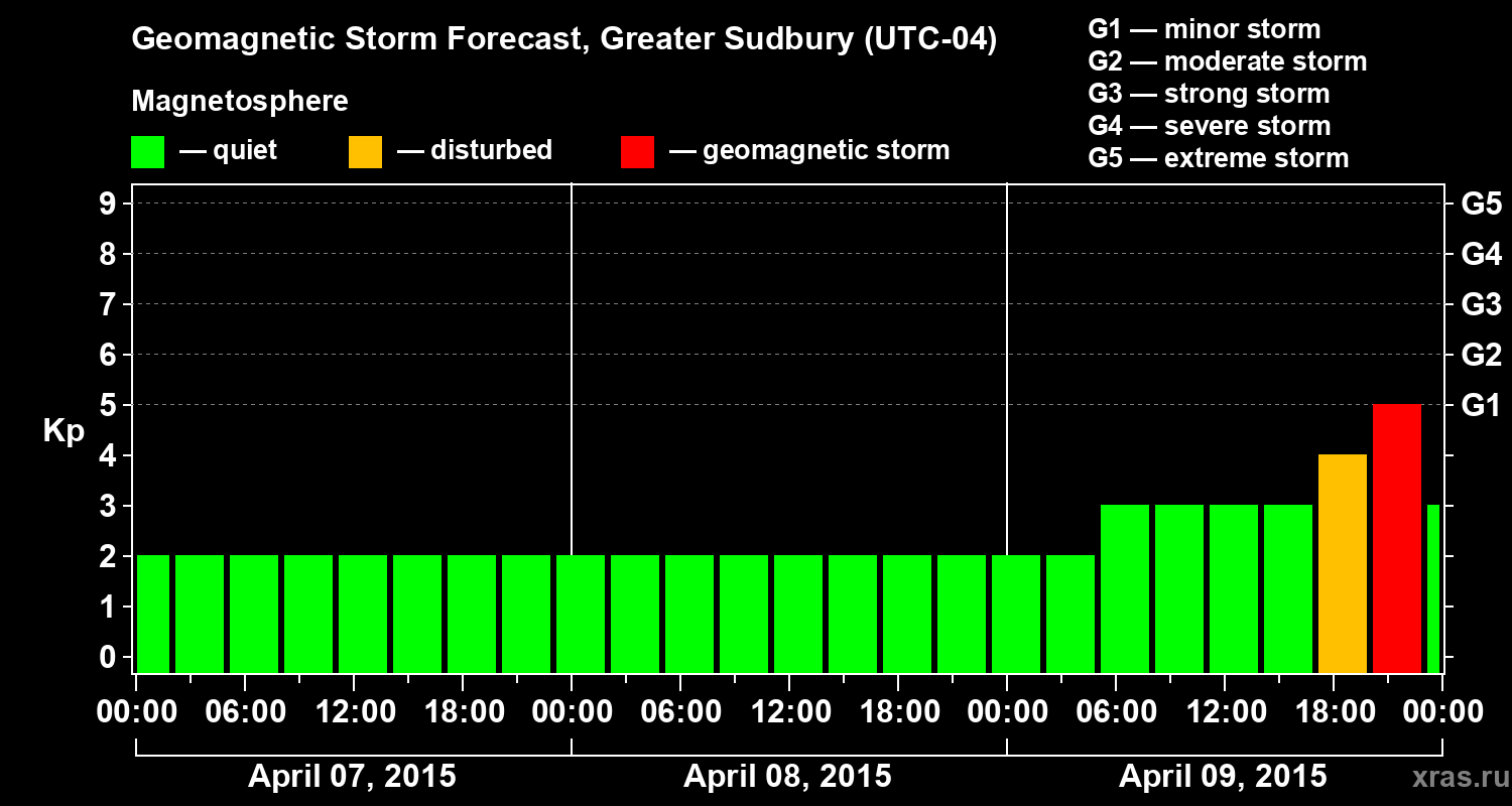 Forecast of the geomagnetic index Kp
