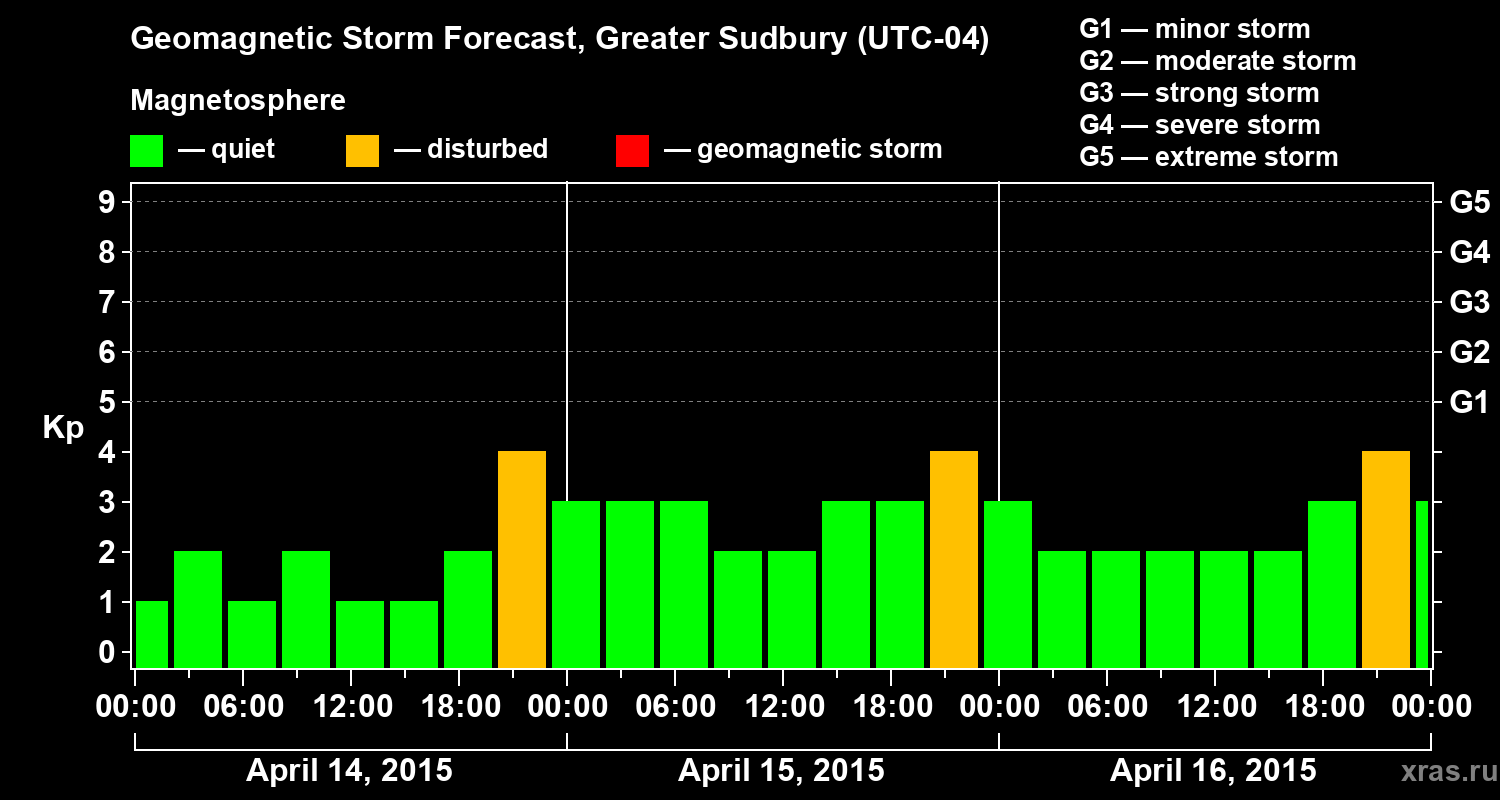 Forecast of the geomagnetic index Kp
