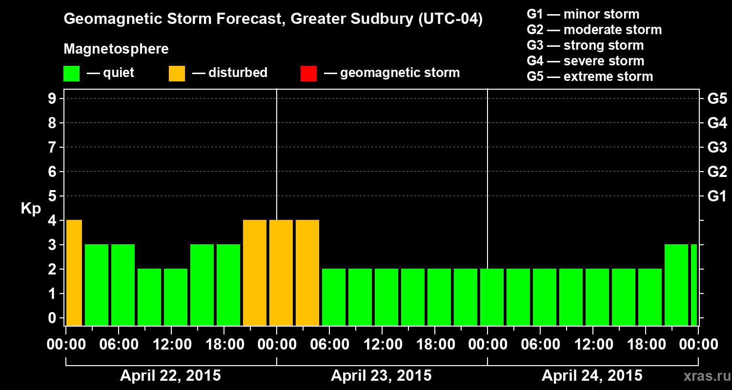 Forecast of the geomagnetic index Kp