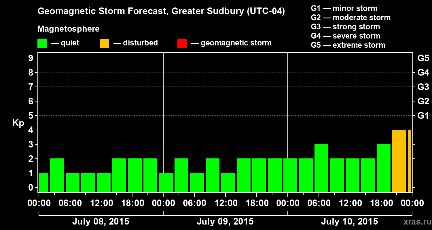 Forecast of the geomagnetic index Kp
