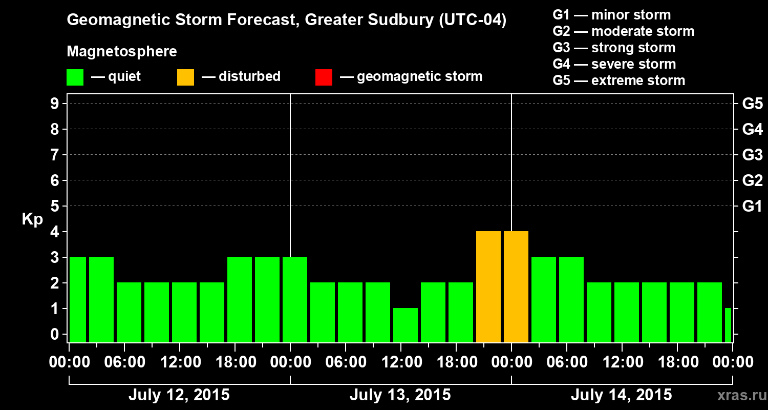 Forecast of the geomagnetic index Kp