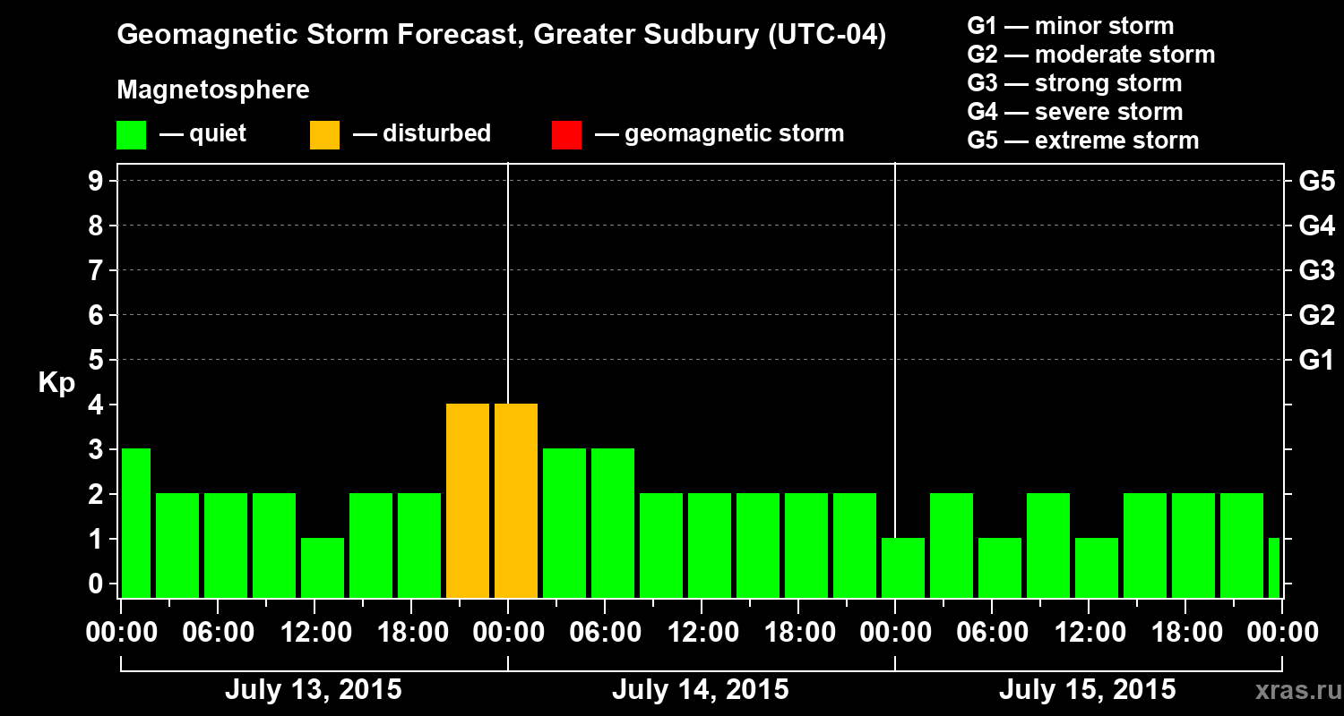 Forecast of the geomagnetic index Kp