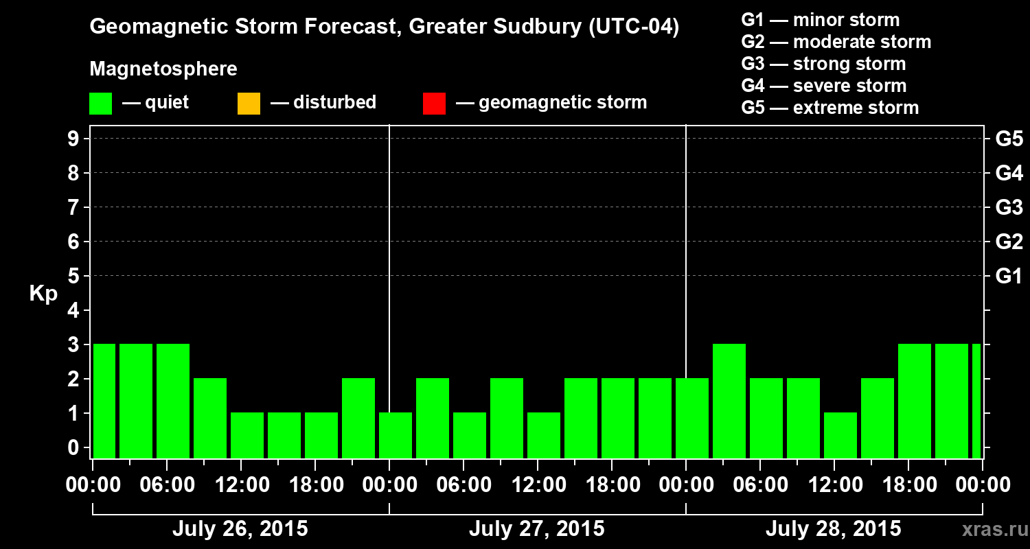Forecast of the geomagnetic index Kp