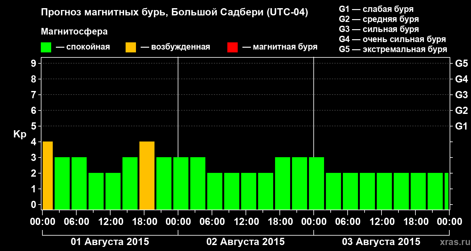 Прогноз геомагнитного индекса Kp
