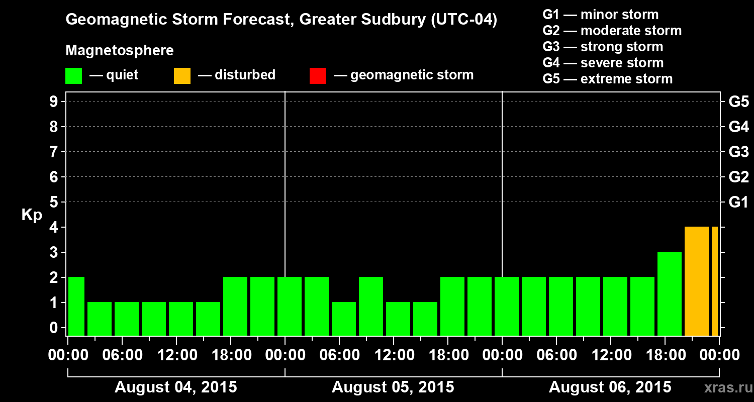 Forecast of the geomagnetic index Kp