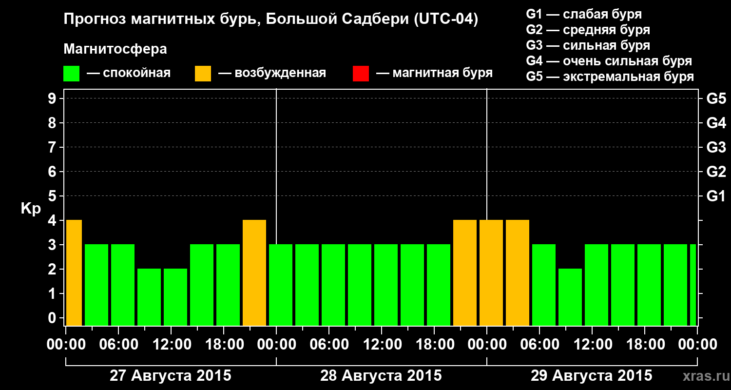 Прогноз геомагнитного индекса Kp