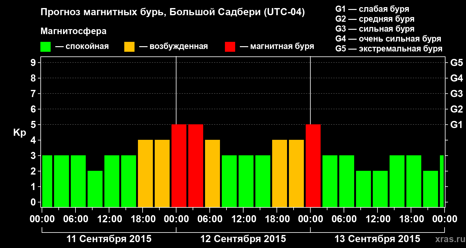 Прогноз геомагнитного индекса Kp