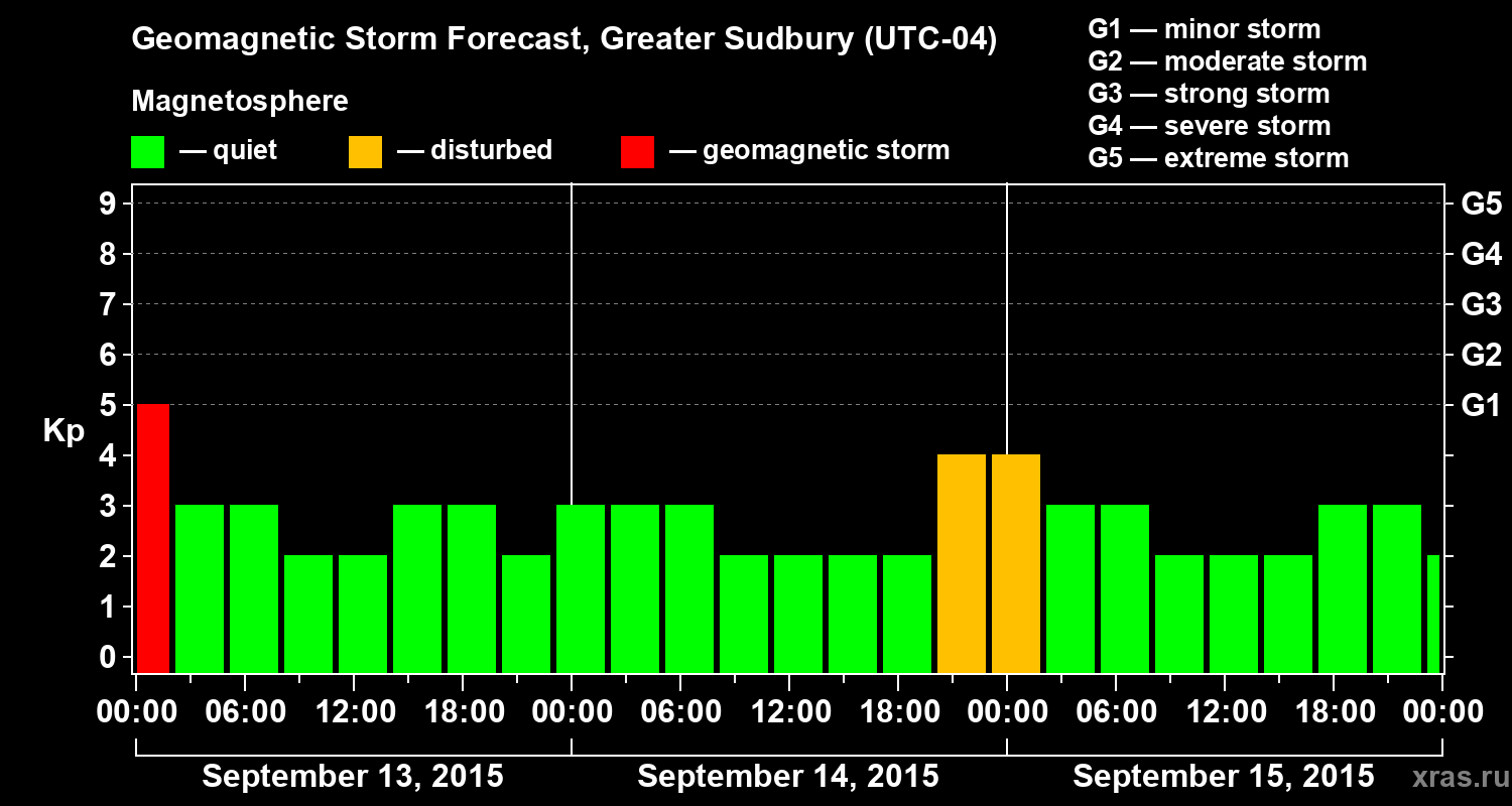 Forecast of the geomagnetic index Kp