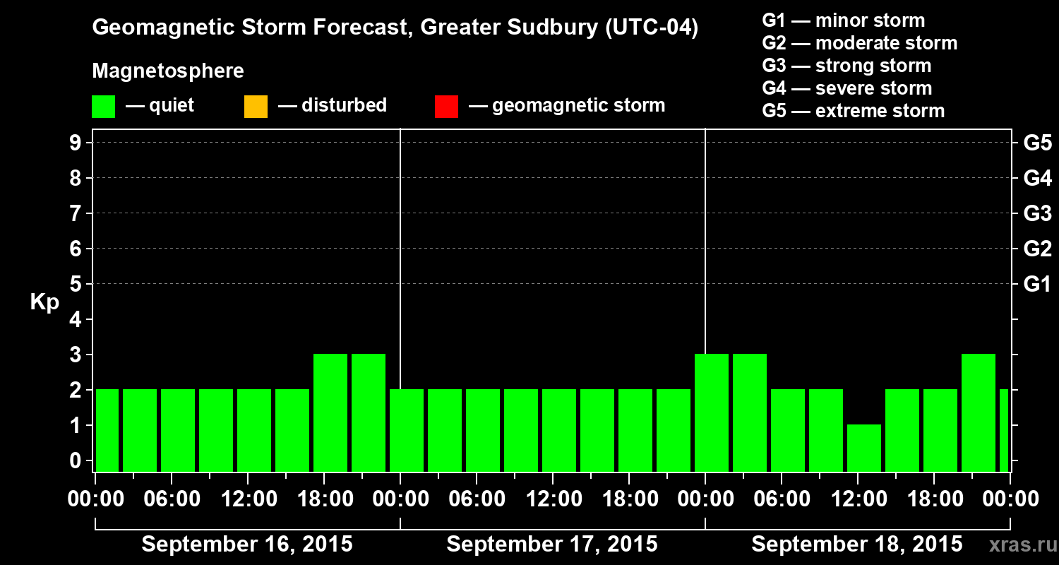 Forecast of the geomagnetic index Kp