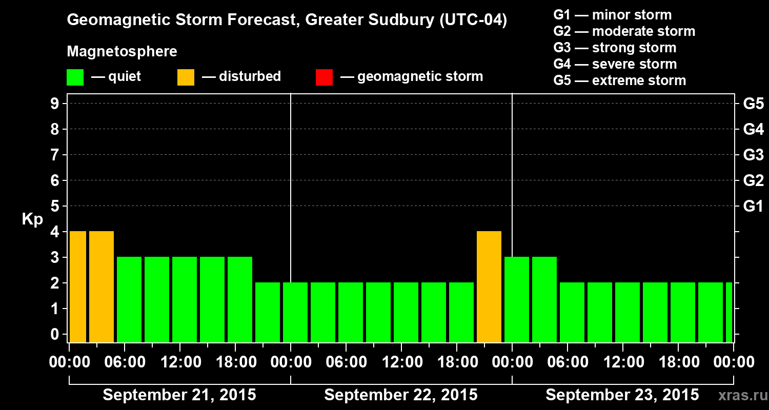 Forecast of the geomagnetic index Kp