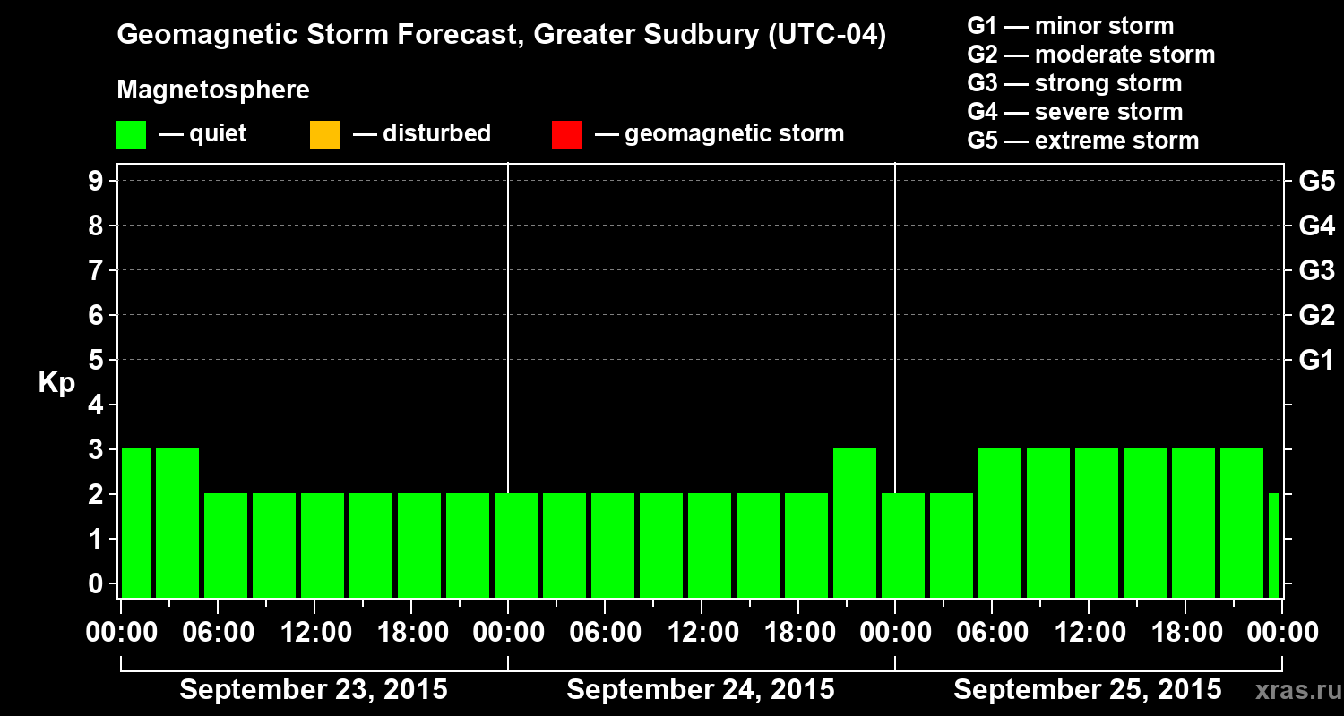 Forecast of the geomagnetic index Kp