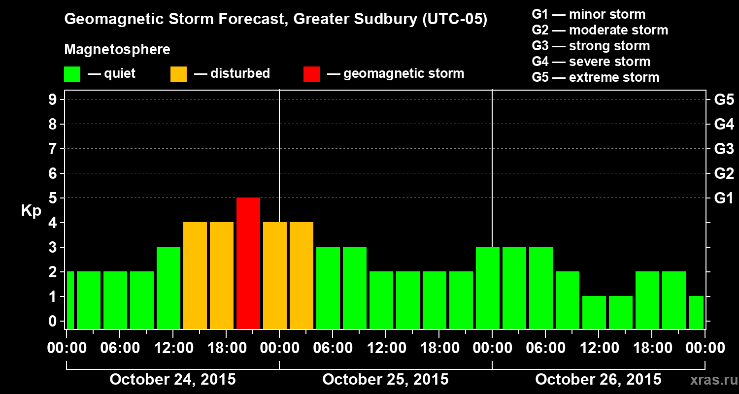 Forecast of the geomagnetic index Kp