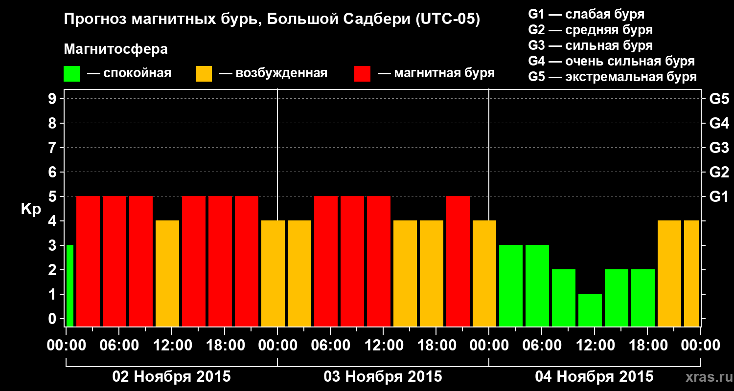 Прогноз геомагнитного индекса Kp