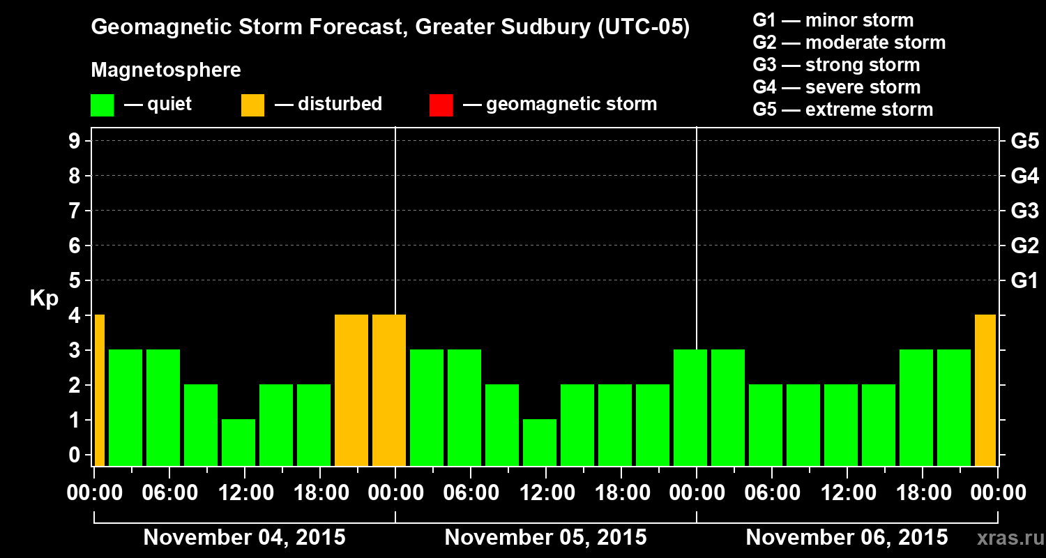 Forecast of the geomagnetic index Kp