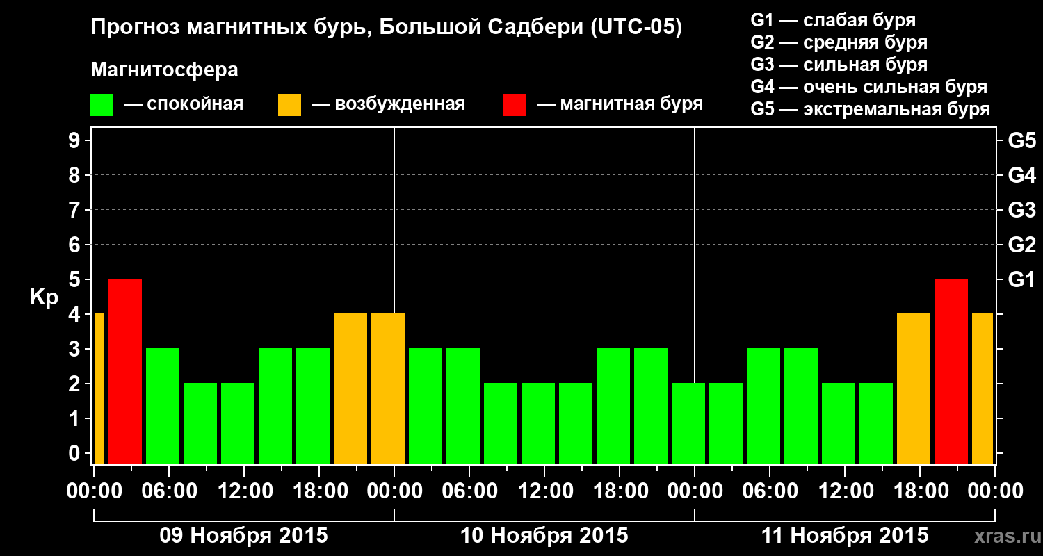 Прогноз геомагнитного индекса Kp