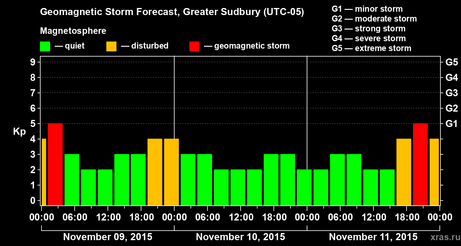 Forecast of the geomagnetic index Kp