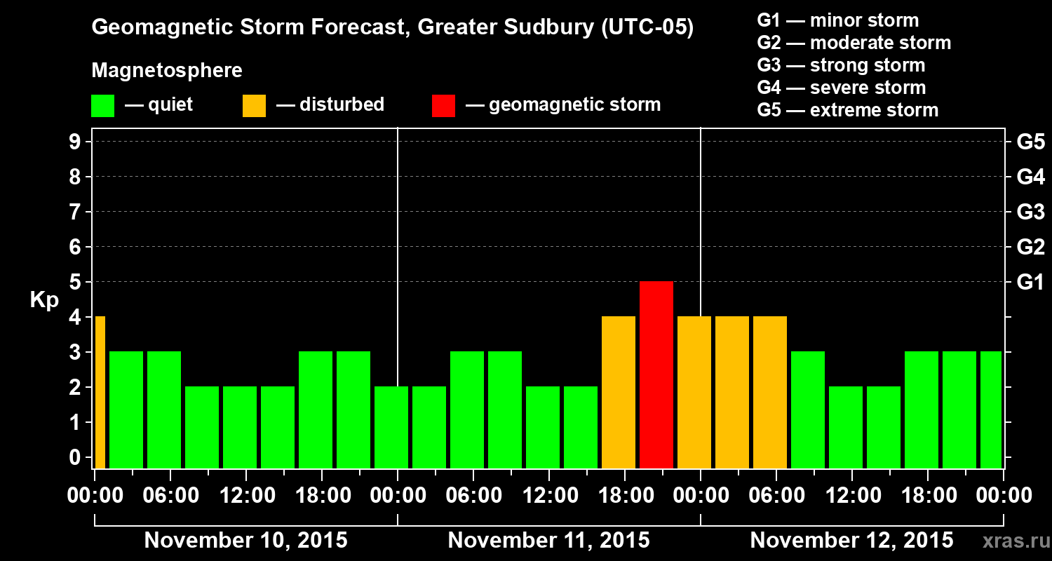 Forecast of the geomagnetic index Kp
