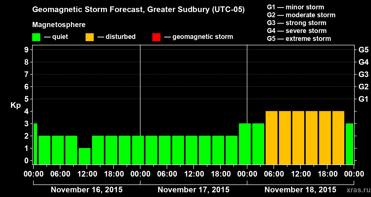 Forecast of the geomagnetic index Kp