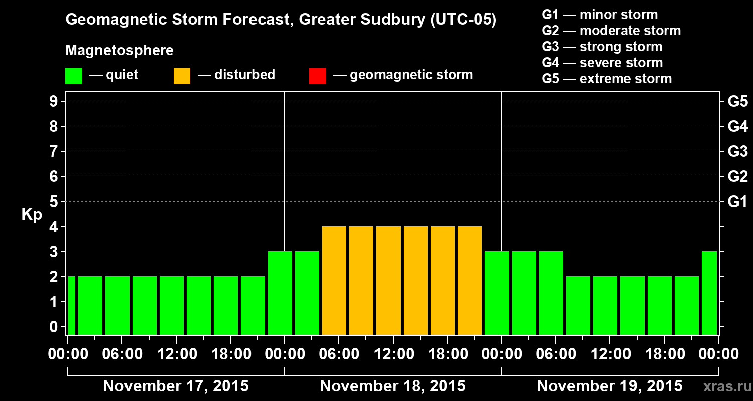 Forecast of the geomagnetic index Kp