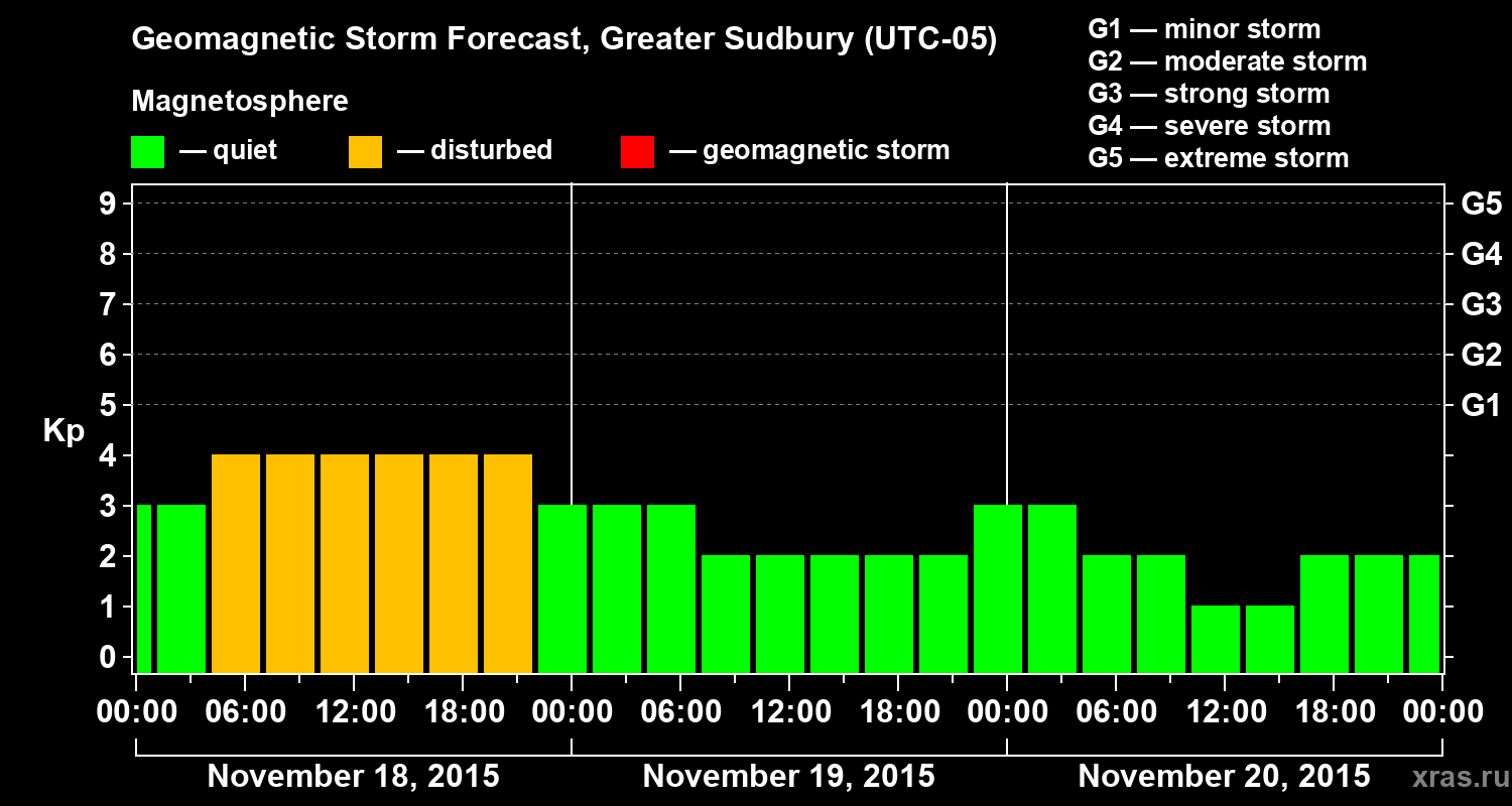 Forecast of the geomagnetic index Kp