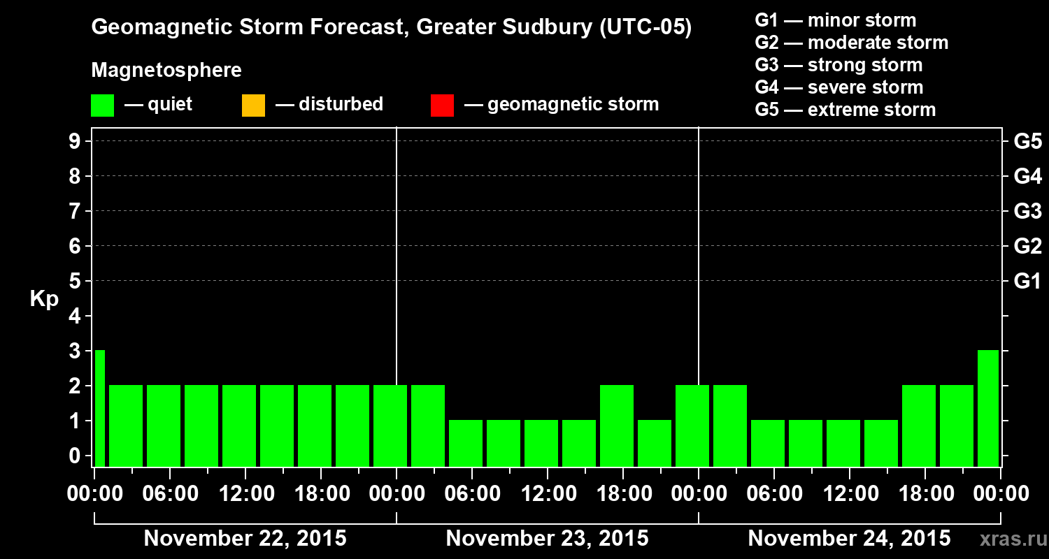 Forecast of the geomagnetic index Kp