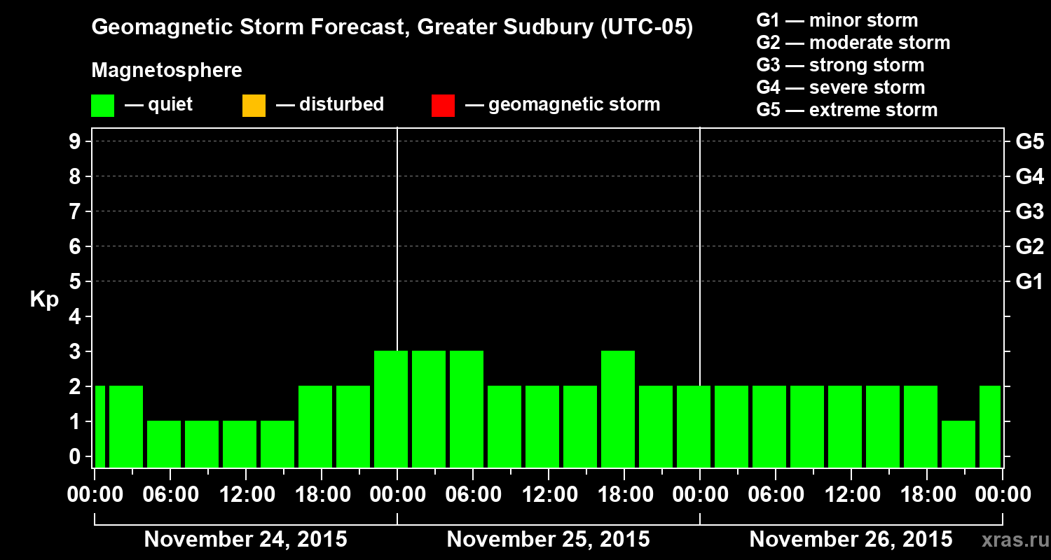 Forecast of the geomagnetic index Kp
