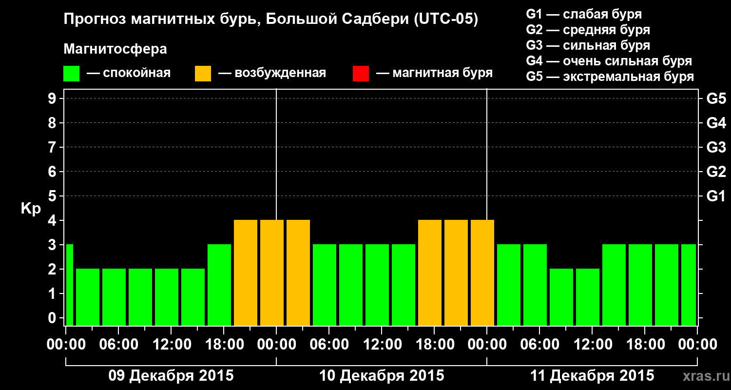 Прогноз геомагнитного индекса Kp