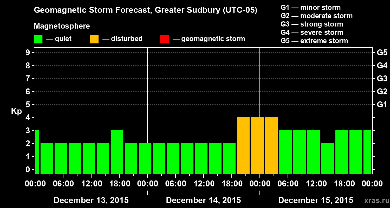 Forecast of the geomagnetic index Kp