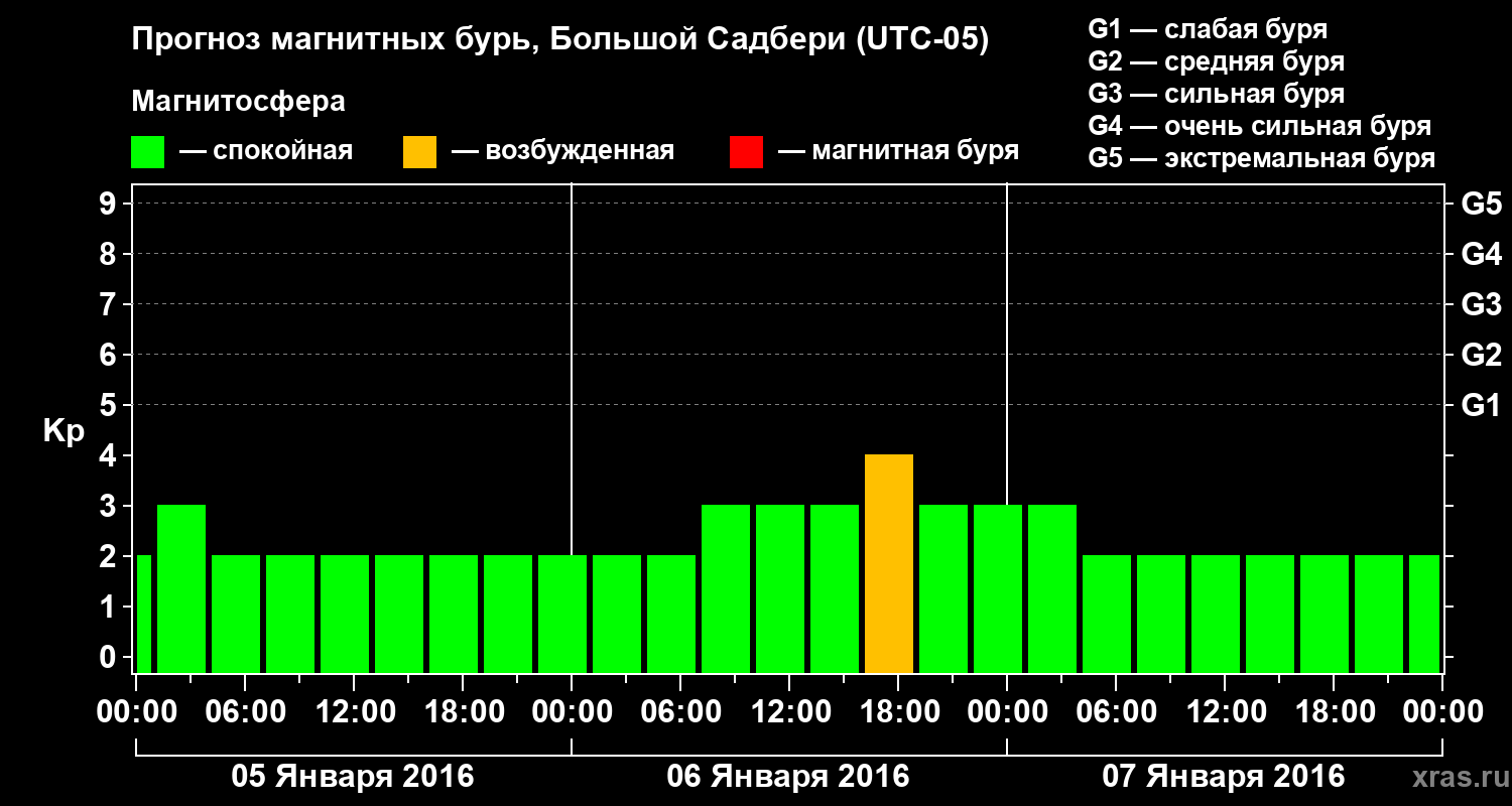 Прогноз геомагнитного индекса Kp