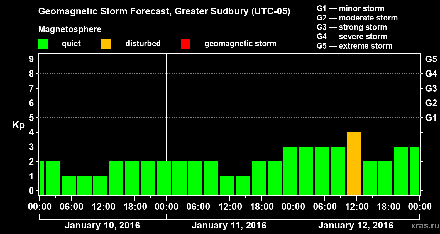 Forecast of the geomagnetic index Kp
