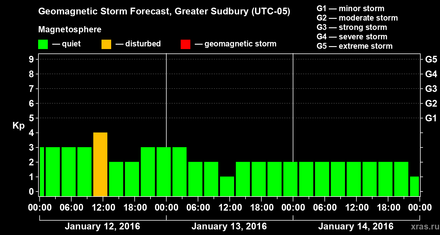 Forecast of the geomagnetic index Kp