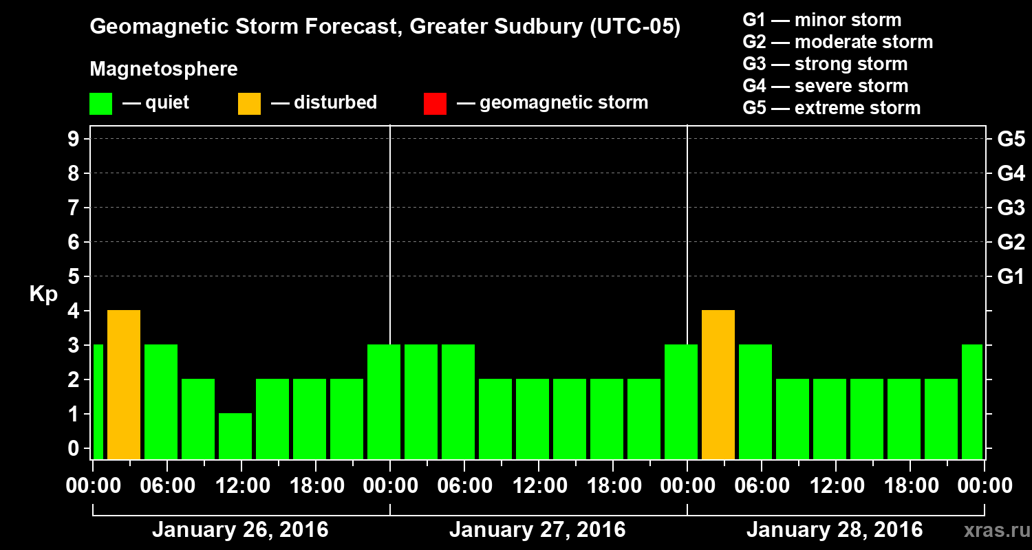 Forecast of the geomagnetic index Kp