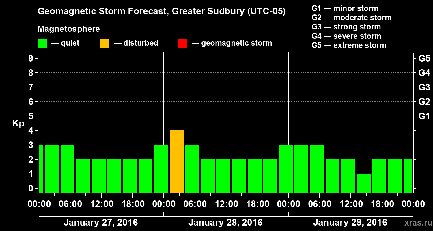 Forecast of the geomagnetic index Kp