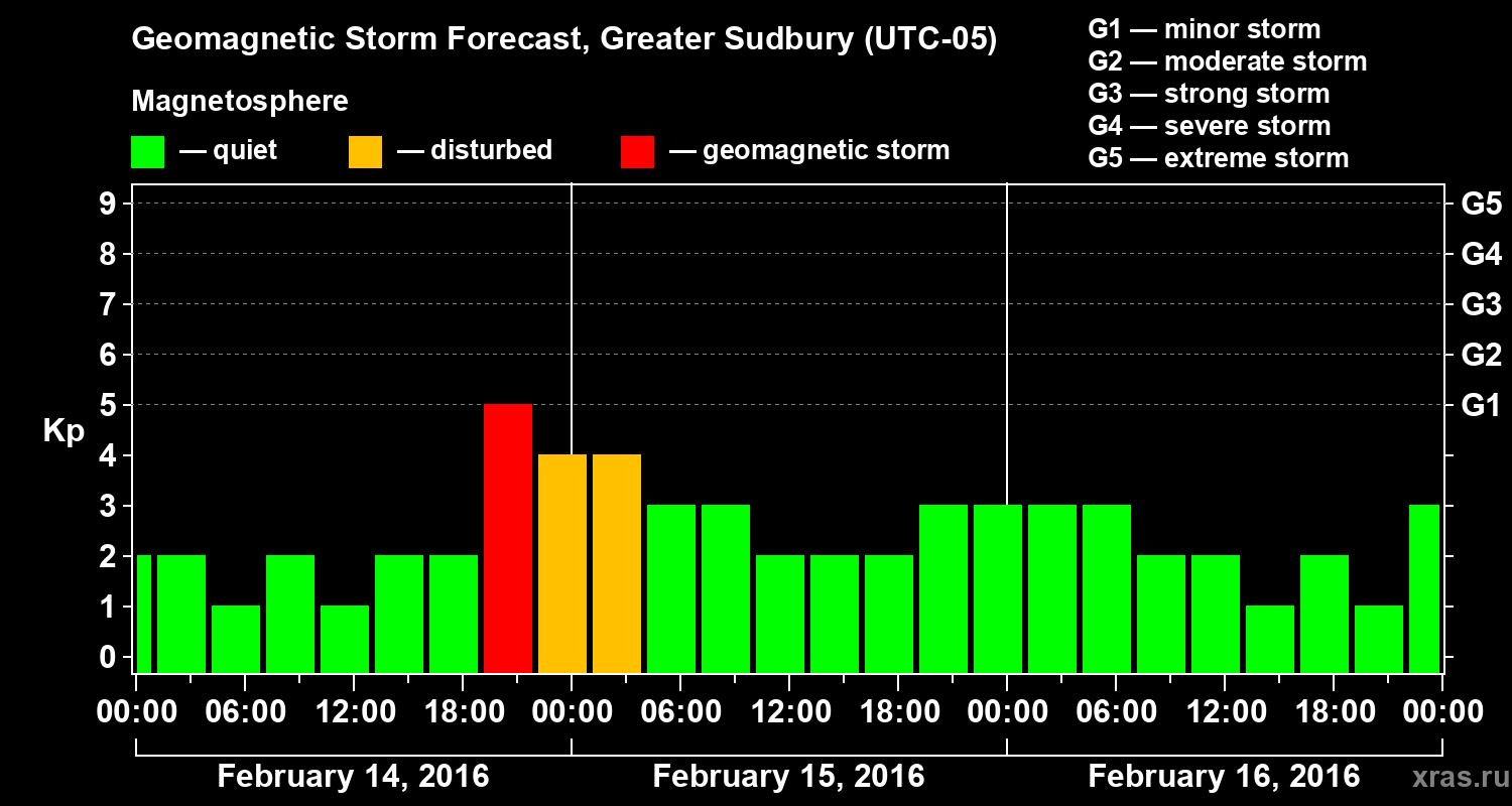 Forecast of the geomagnetic index Kp