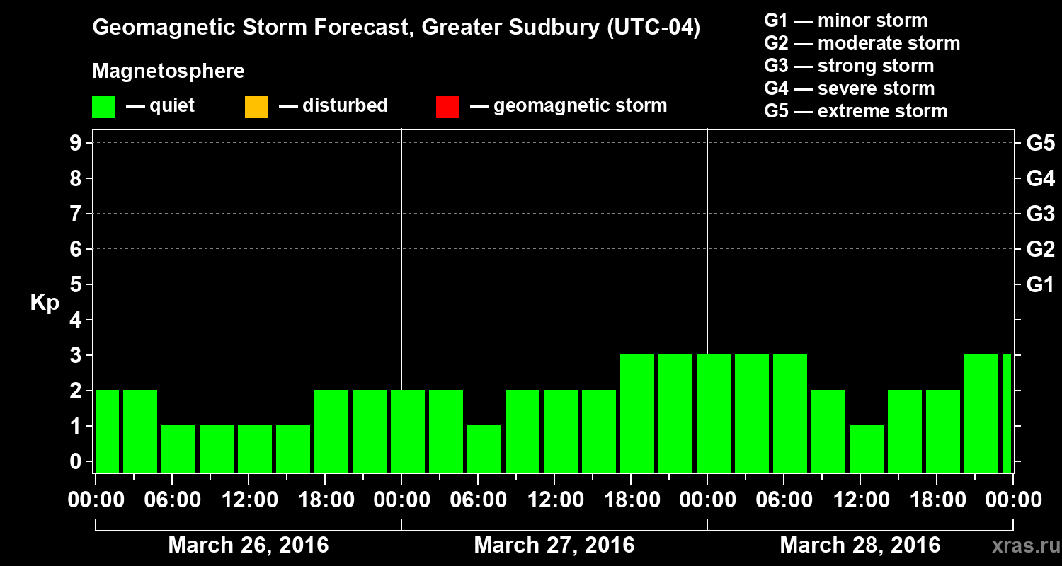 Forecast of the geomagnetic index Kp