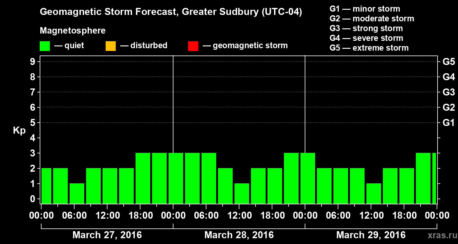 Forecast of the geomagnetic index Kp