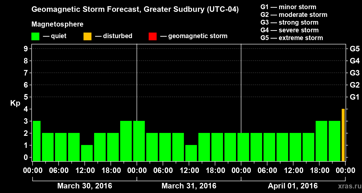 Forecast of the geomagnetic index Kp