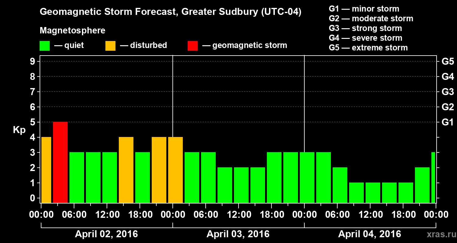Forecast of the geomagnetic index Kp