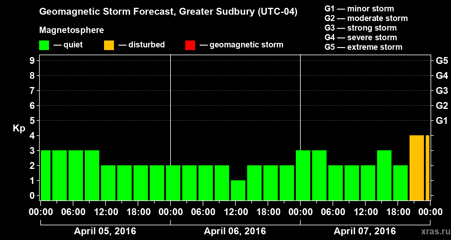 Forecast of the geomagnetic index Kp