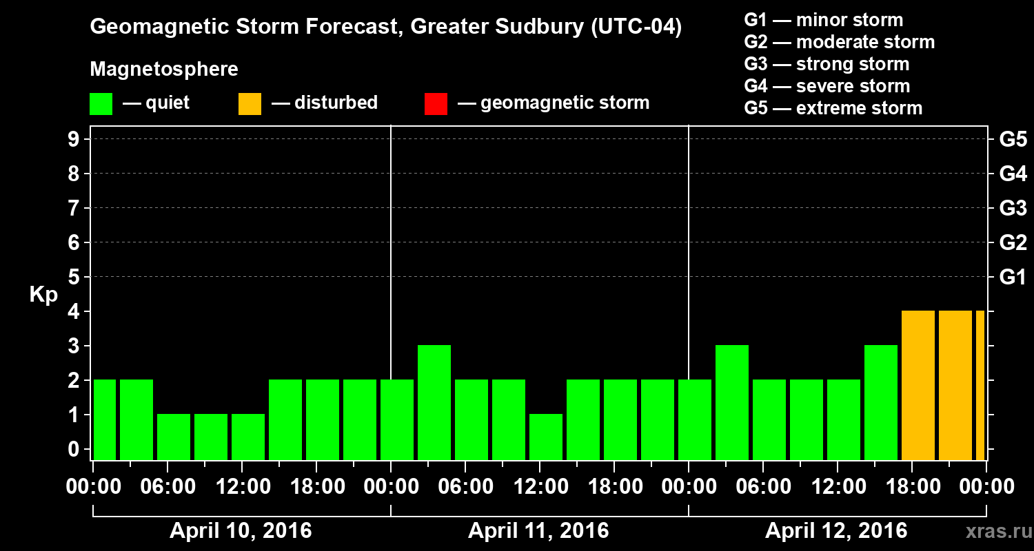 Forecast of the geomagnetic index Kp