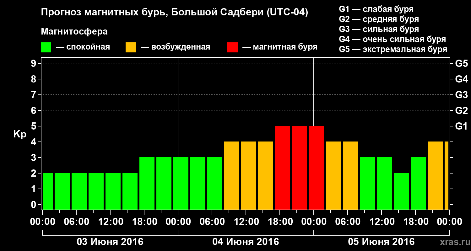 Прогноз геомагнитного индекса Kp