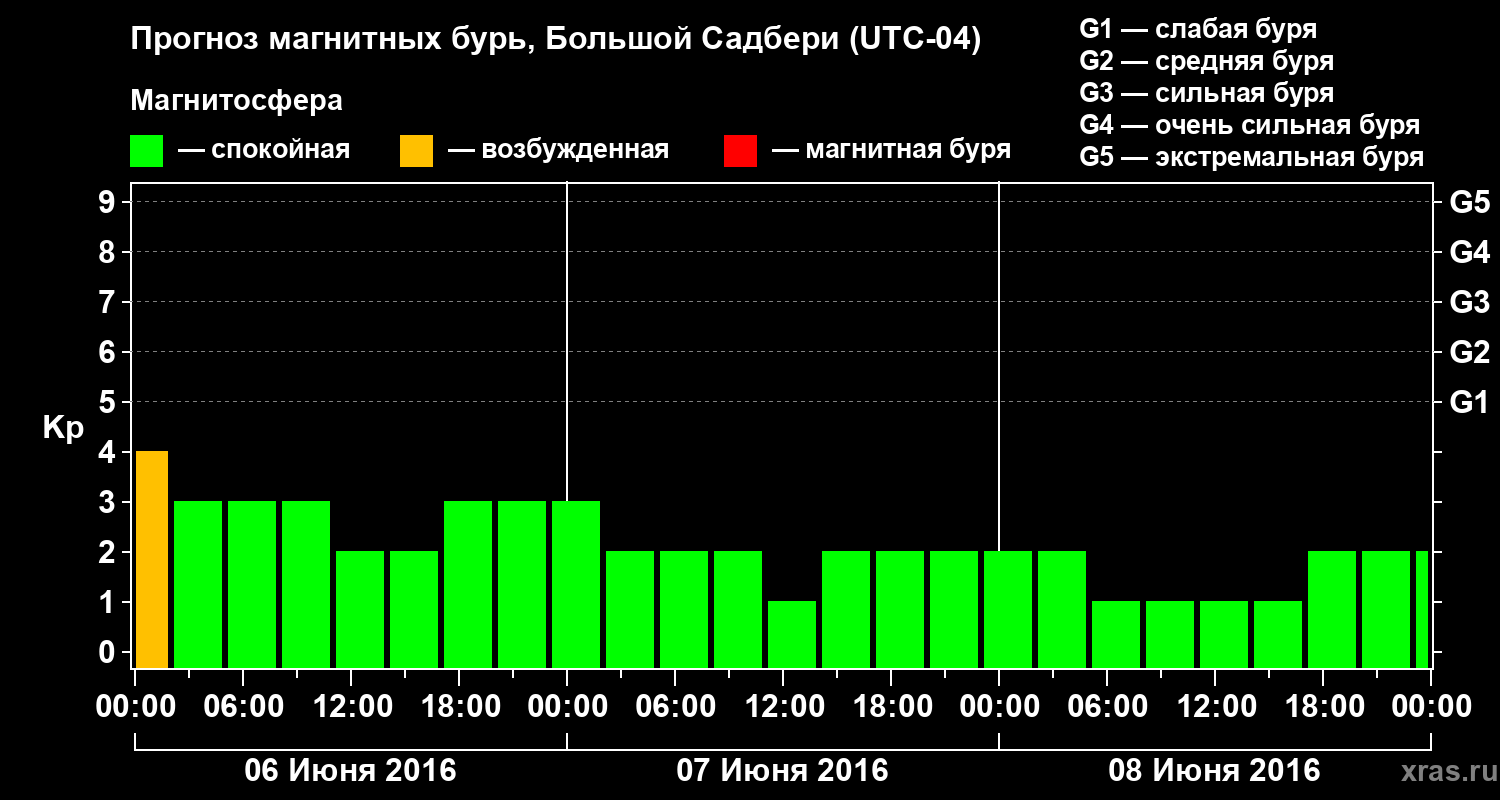Прогноз геомагнитного индекса Kp