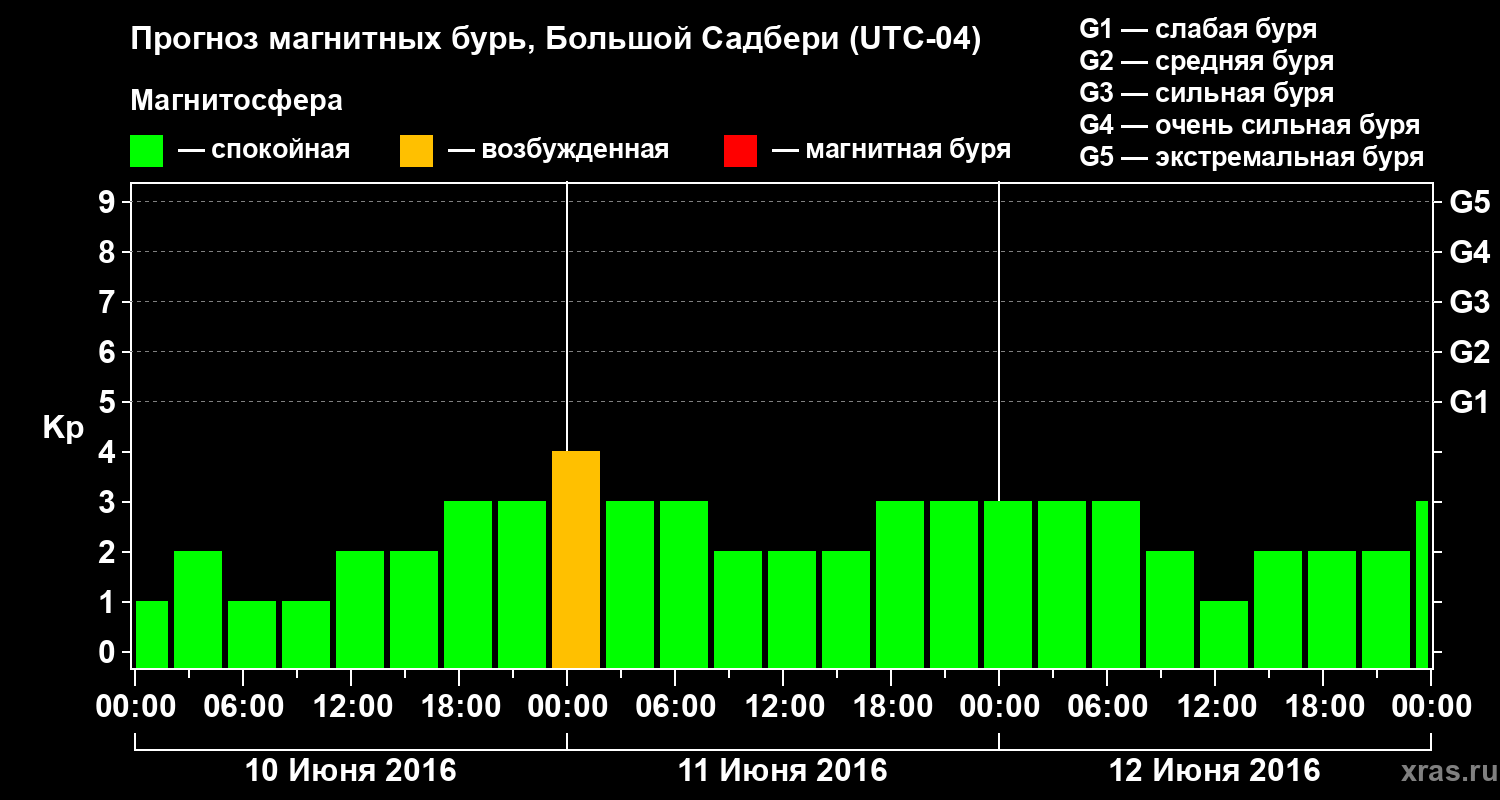 Прогноз геомагнитного индекса Kp