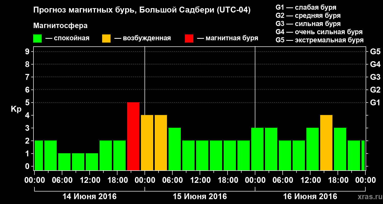 Прогноз геомагнитного индекса Kp