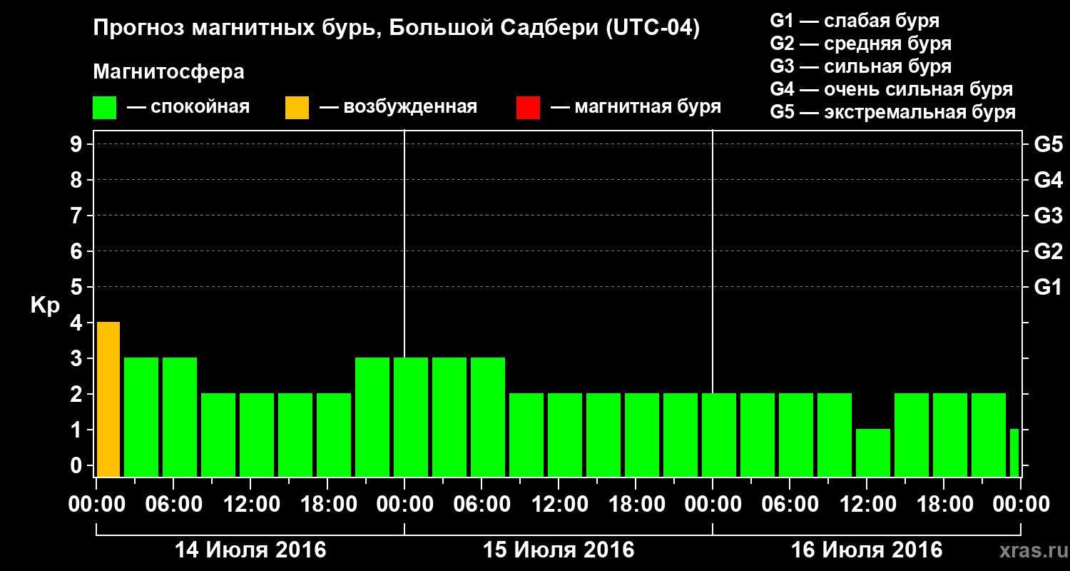 Прогноз геомагнитного индекса Kp