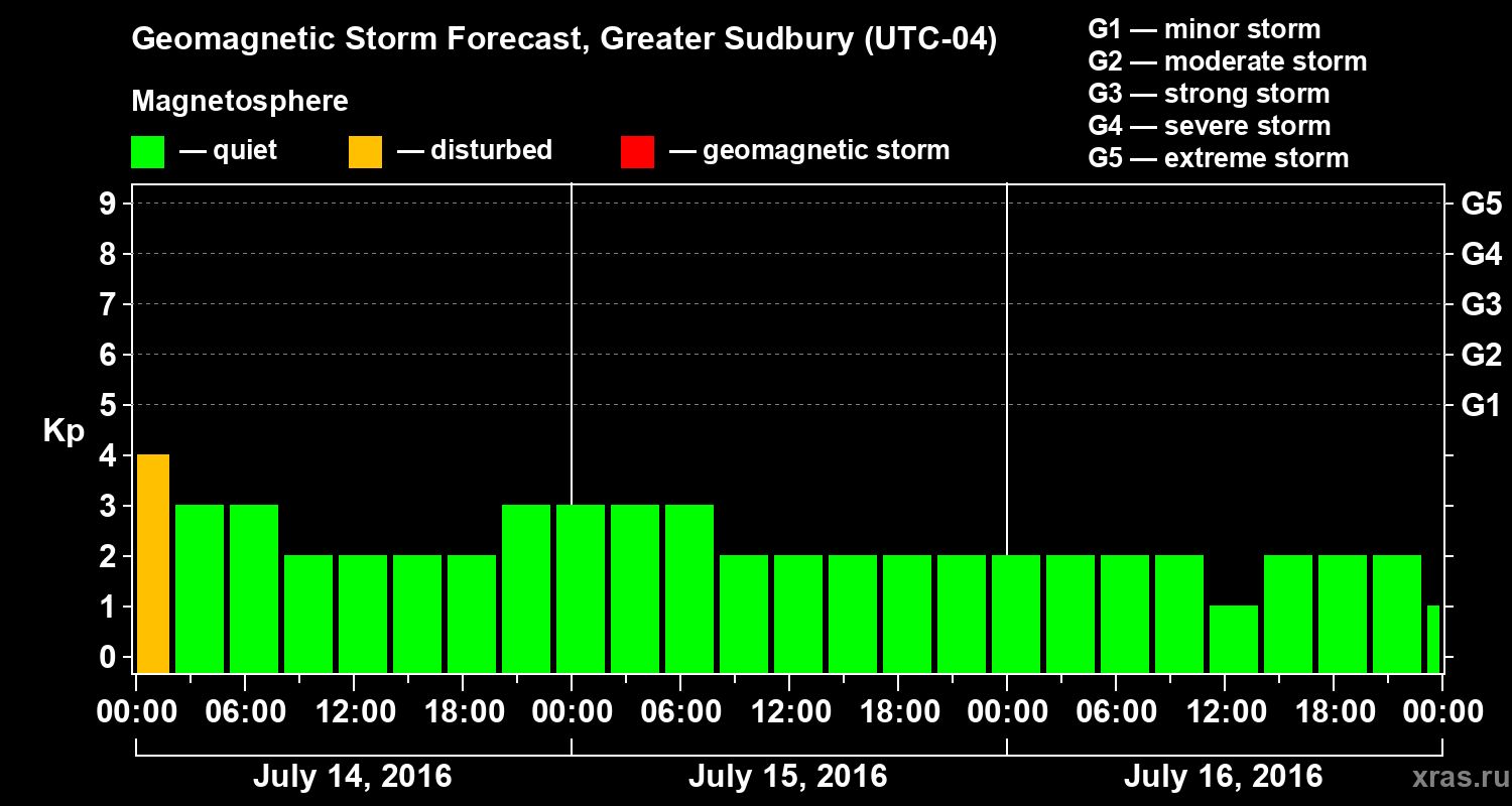 Forecast of the geomagnetic index Kp