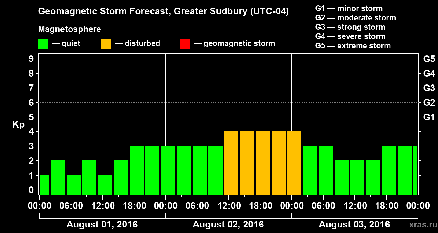 Forecast of the geomagnetic index Kp