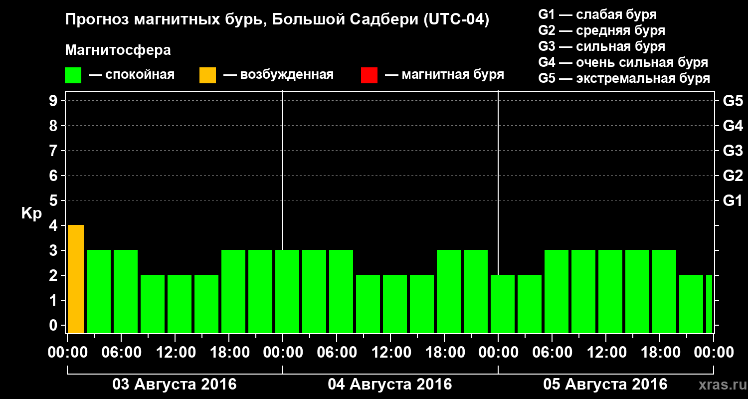 Прогноз геомагнитного индекса Kp
