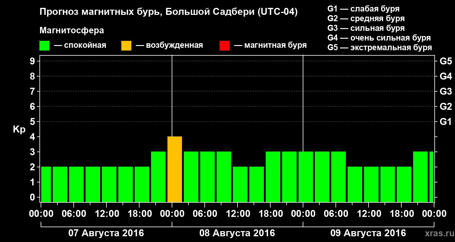 Прогноз геомагнитного индекса Kp